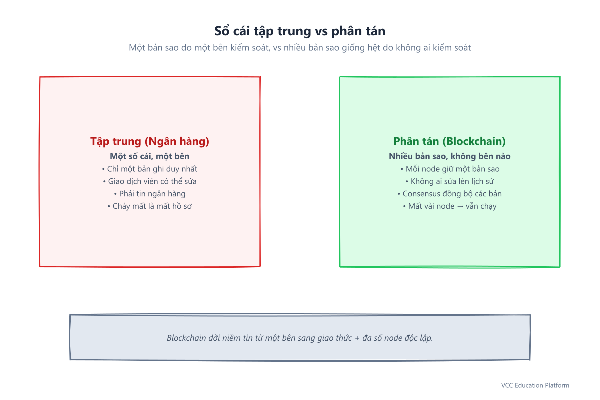 Một giao dịch viên ngân hàng giữ sổ cái duy nhất (tập trung) vs nhiều node mỗi node giữ một bản sao giống hệt (phân tán)