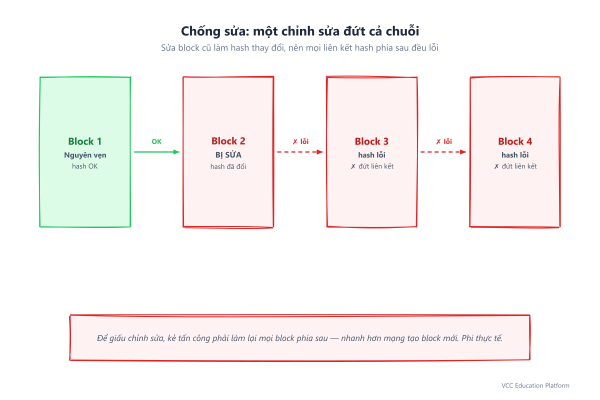 Chống sửa: thay đổi một block làm hash của nó thay đổi, làm đứt mọi con trỏ hash của block phía sau