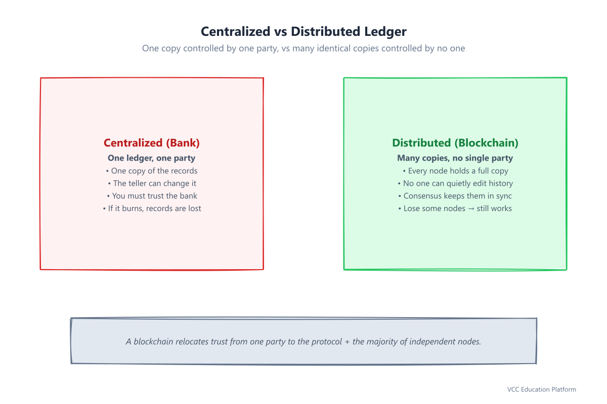 Centralized ledger with one bank teller vs distributed ledger with many nodes holding identical copies