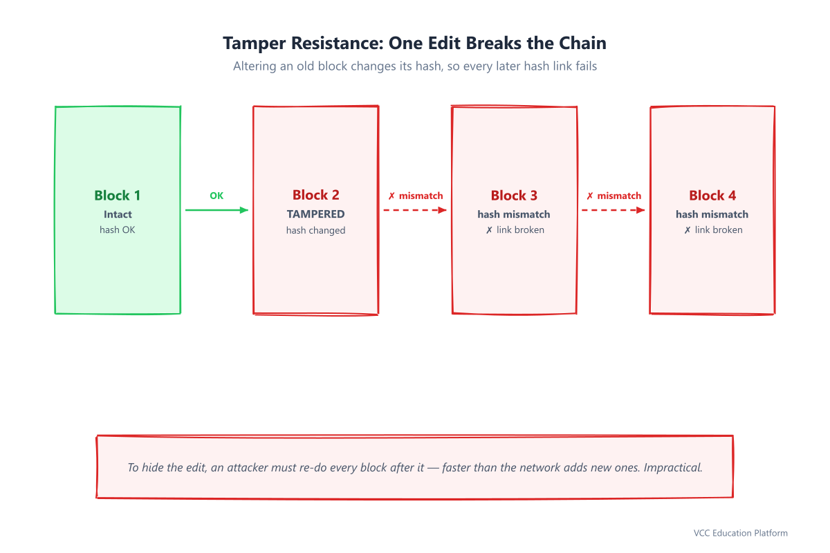 Tamper resistance: changing one block breaks its hash and every following block's hash pointer
