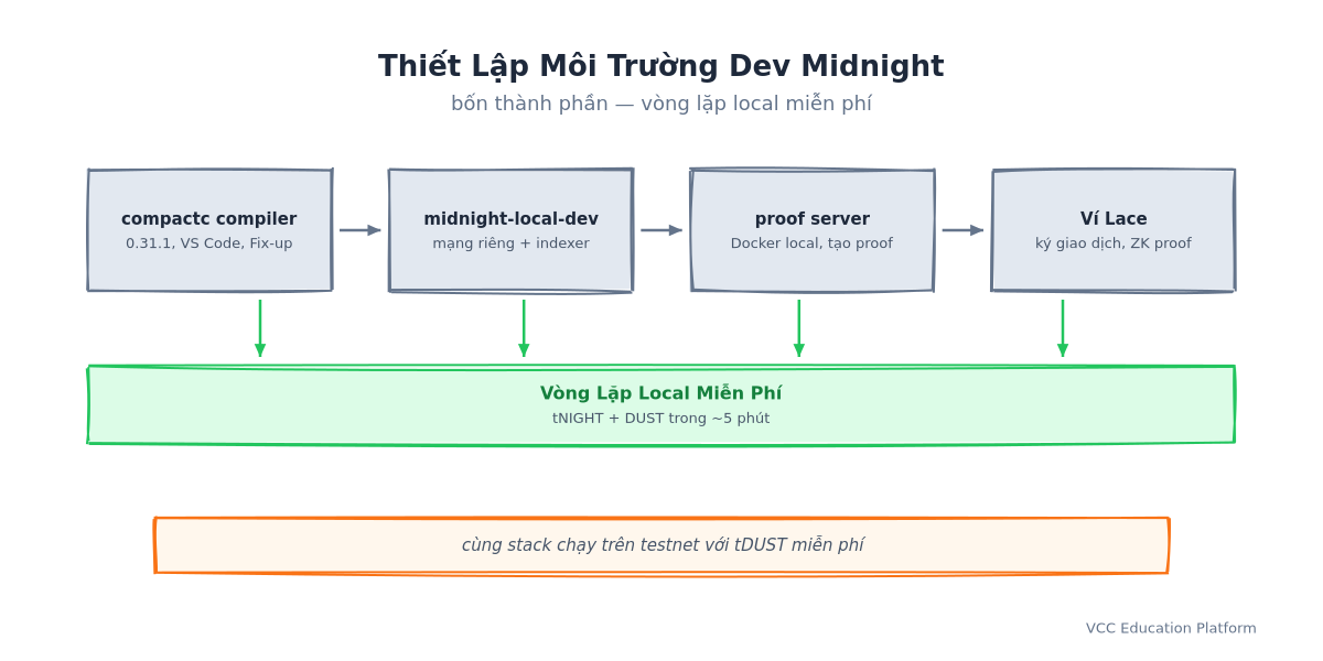 Thiết lập môi trường phát triển Midnight: trình biên dịch compactc 0.31.1 với VS Code và Fix-up, mạng riêng midnight-local-dev cộng indexer, proof server Docker cục bộ, và ví Lace ký trong trình duyệt với ZK proofs, nuôi vòng lặp cục bộ chi phí bằng không với tNIGHT và DUST trong khoảng năm phút, với cùng stack chạy trên testnet với tDUST miễn phí