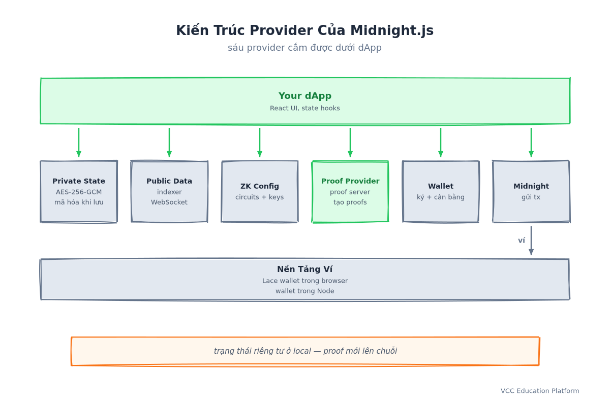 Kiến trúc provider Midnight.js: dApp với React UI và state hooks nằm trên sáu provider có thể cắm — trạng thái riêng tư lưu mã hóa AES-256-GCM khi tĩnh, dữ liệu công khai từ indexer và WebSocket, cấu hình ZK với circuits và khóa, proof provider tạo proofs qua proof server, ví ký và cân bằng giao dịch, và midnight gửi giao dịch — với ví Lace trong trình duyệt hoặc ví nội bộ trong Node bên dưới, giữ trạng thái riêng tư ở cục bộ trong khi proofs lên chuỗi