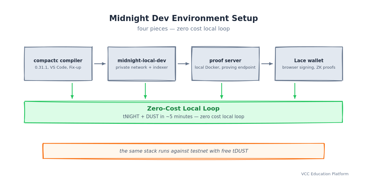 Midnight dev environment setup: compactc compiler 0.31.1 with VS Code and Fix-up, midnight-local-dev private network plus indexer, local Docker proof server, and the Lace wallet for browser signing with ZK proofs, feeding a zero-cost local loop with tNIGHT and DUST in about five minutes, with the same stack running against testnet with free tDUST