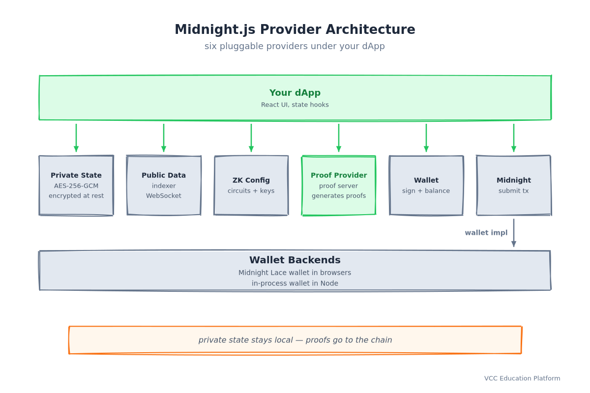 Midnight.js provider architecture: the dApp with React UI and state hooks sits above six pluggable providers — private state stored with AES-256-GCM encryption at rest, public data from the indexer and WebSocket, ZK config with circuits and keys, proof provider generating proofs via the proof server, wallet signing and balancing transactions, and midnight submitting transactions — with Lace wallet in browsers or an in-process wallet in Node underneath, keeping private state local while proofs go to the chain