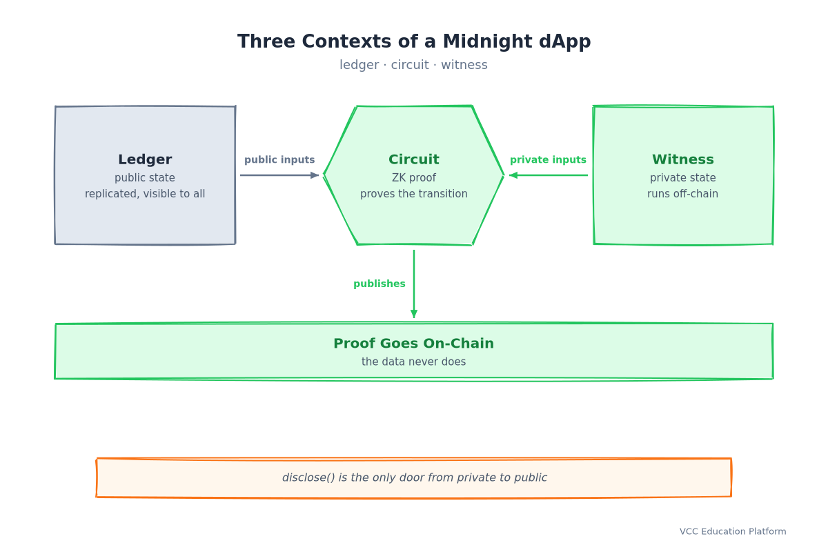 Three contexts of a Midnight dApp: the ledger holds public replicated state visible to all, the circuit produces the ZK proof that proves the transition, and the witness holds private state running off-chain; public inputs come from the ledger and private inputs come from the witness, the proof goes on-chain while the data never does, and disclose() is the only door from private to public
