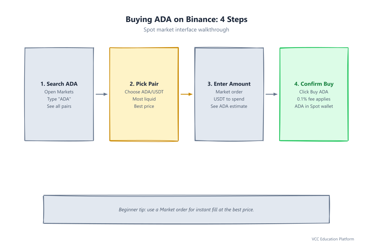 Binance buy interface mockup: search ADA, pick pair, enter amount, confirm