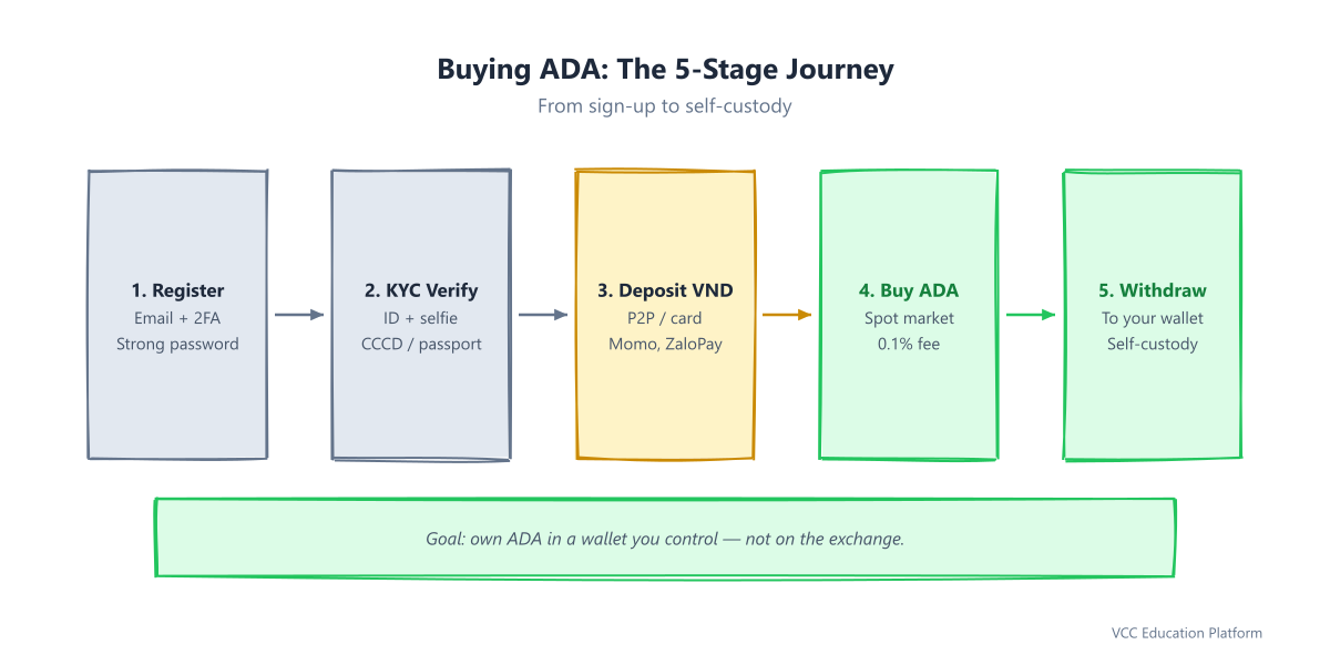 Buying ADA journey flowchart: Register, KYC, Deposit, Buy, Withdraw