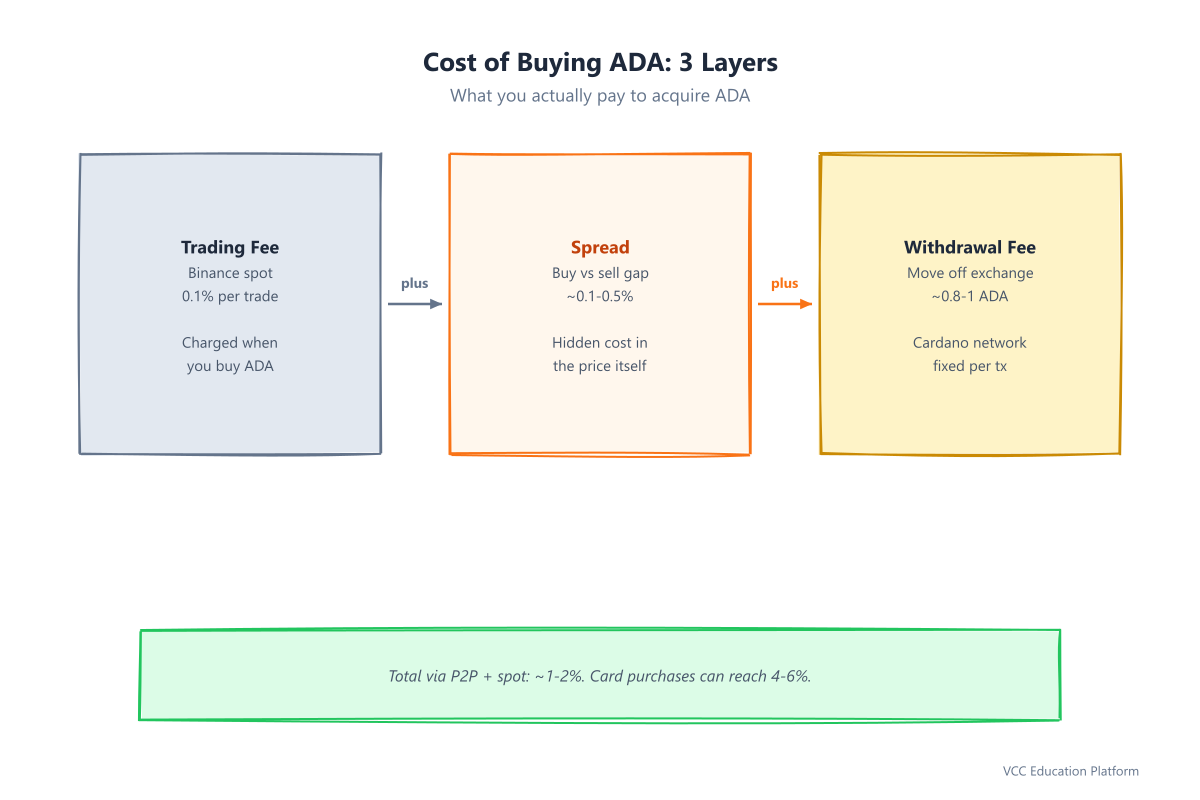 Cost components breakdown: trading fee, spread, withdrawal fee