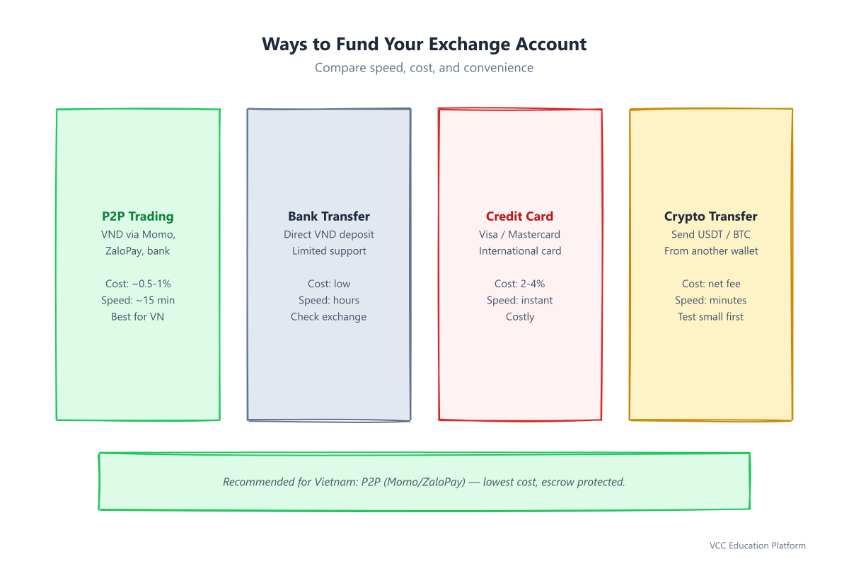 Deposit methods comparison: P2P, bank transfer, credit card, crypto transfer
