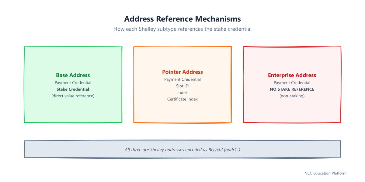 Address Reference Mechanisms