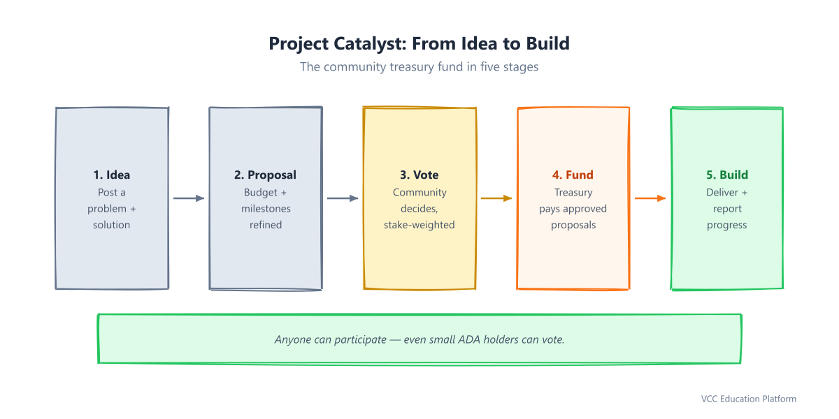 Flowchart - Project Catalyst flow: Idea → Proposal → Vote → Fund → Build