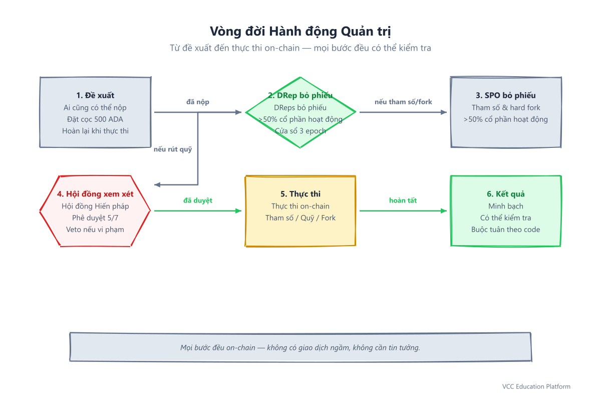 Flowchart - Governance Action Lifecycle: From proposal submission → DRep voting → SPO voting (if applicable) → CC review → Execution → Treasury withdrawal/parameter change