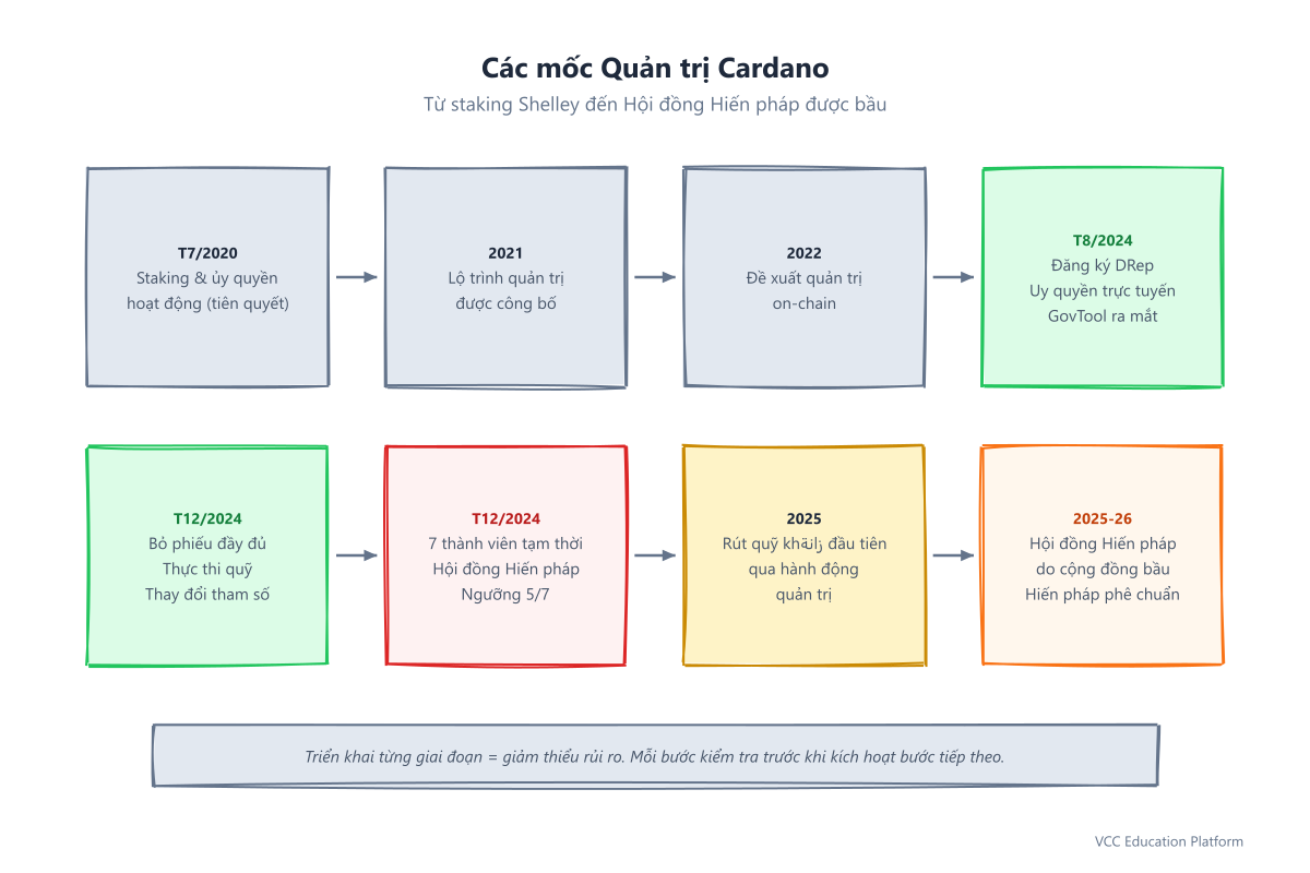 Timeline - Cardano Governance Milestones: Shelley (2020) → Voltaire era announcement → CIP-1694 submitted → Chang #1 → Chang #2 → ICC formed → First treasury withdrawal → Elected CC target