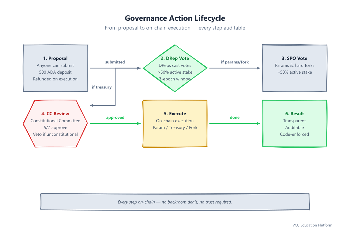 Flowchart - Governance Action Lifecycle: From proposal submission → DRep voting → SPO voting (if applicable) → CC review → Execution → Treasury withdrawal/parameter change