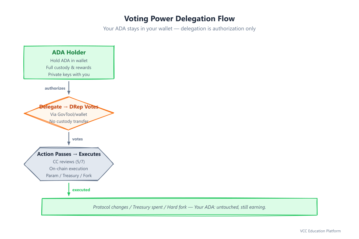 Sequence - Voting Power Delegation: ADA holder → delegates to DRep → DRep votes on governance actions → results executed on-chain