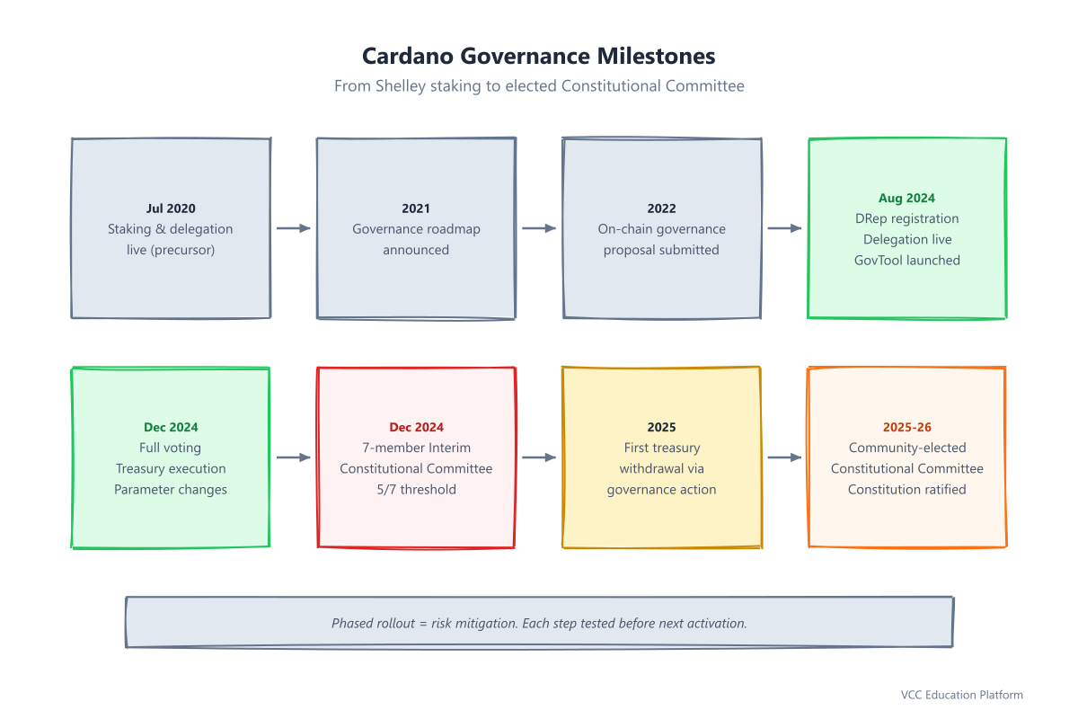 Timeline - Cardano Governance Milestones: Shelley (2020) → Voltaire era announcement → CIP-1694 submitted → Chang #1 → Chang #2 → ICC formed → First treasury withdrawal → Elected CC target