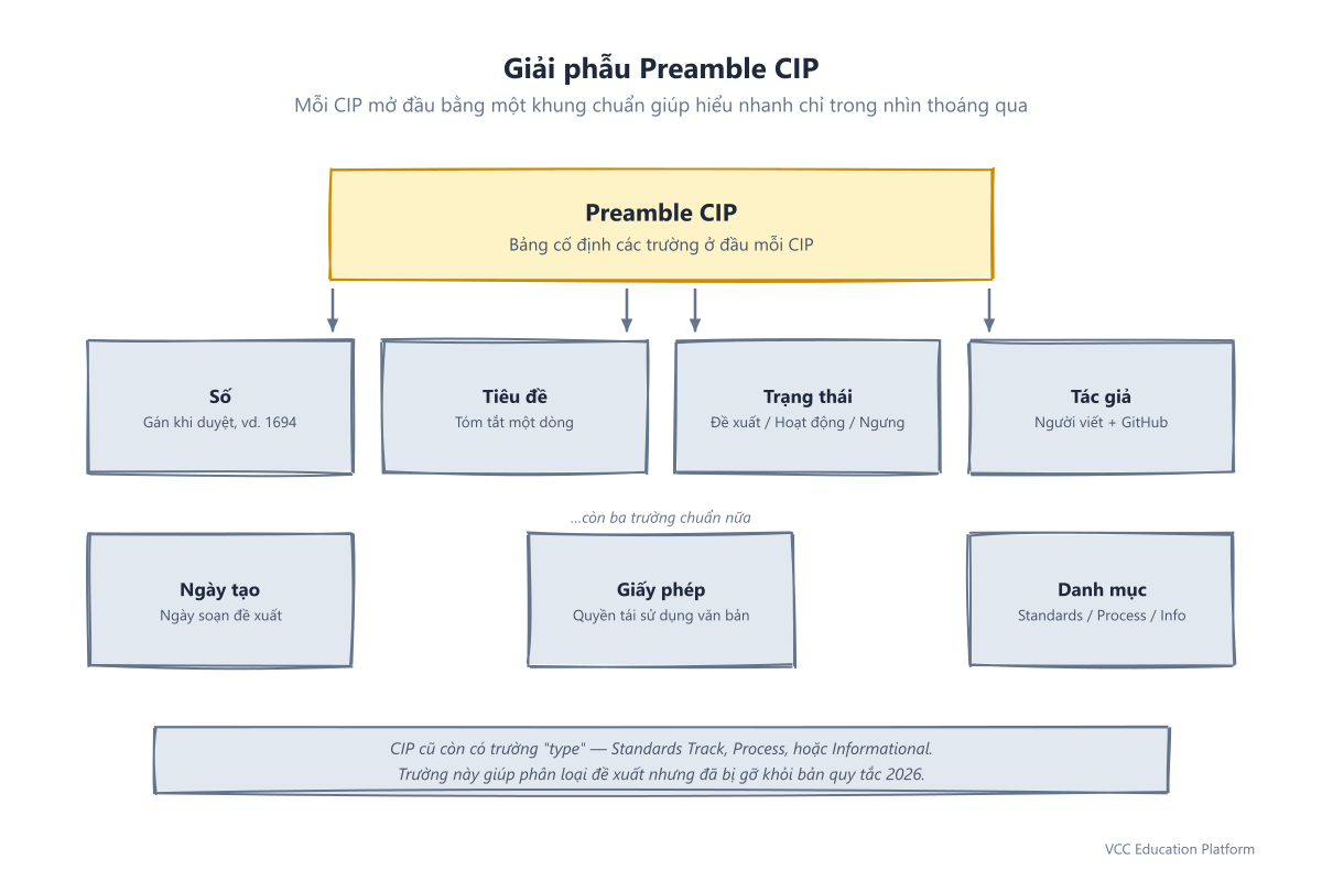 Sơ đồ phần mở đầu của CIP: số, tiêu đề, trạng thái, phân loại, tác giả, ngày tạo, giấy phép