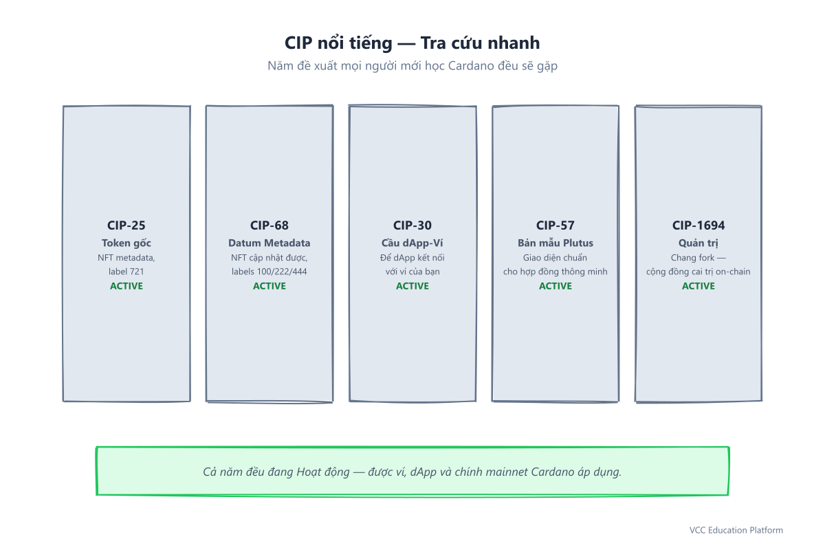 Bản đồ tham chiếu nhanh các CIP nổi tiếng: CIP-25 NFT, CIP-68 siêu dữ liệu datum, CIP-30 cầu nối ví, CIP-57 bản thiết kế Plutus, CIP-1694 quản trị