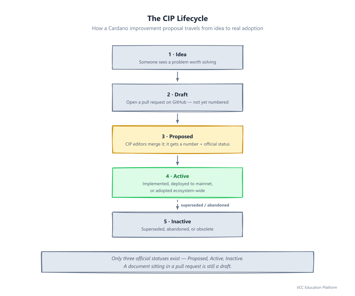 CIP lifecycle: Idea to Draft (pull request) to Proposed to Active, with a branch to Inactive when a proposal is superseded or abandoned