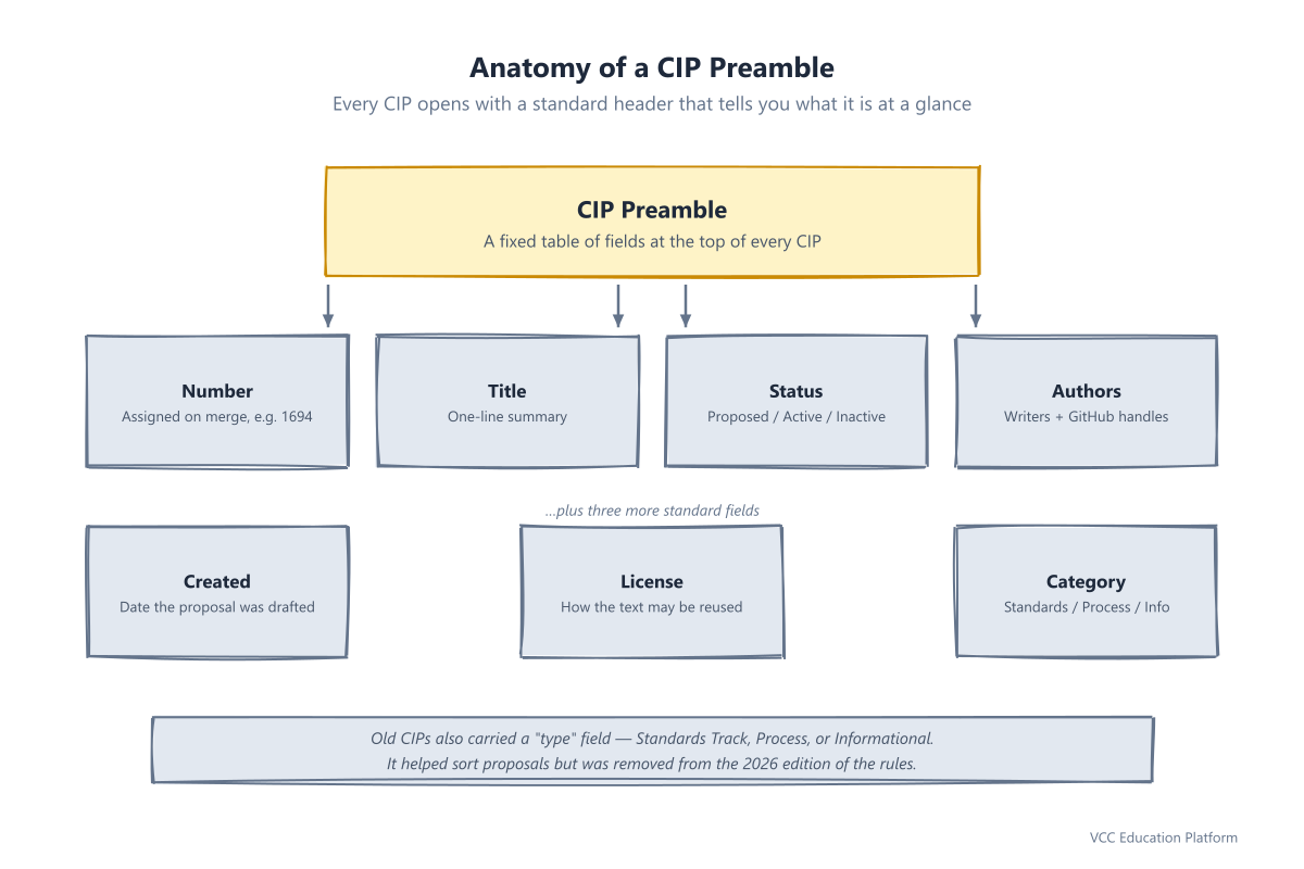 Anatomy of a CIP preamble: number, title, status, category, authors, created date, and license fields