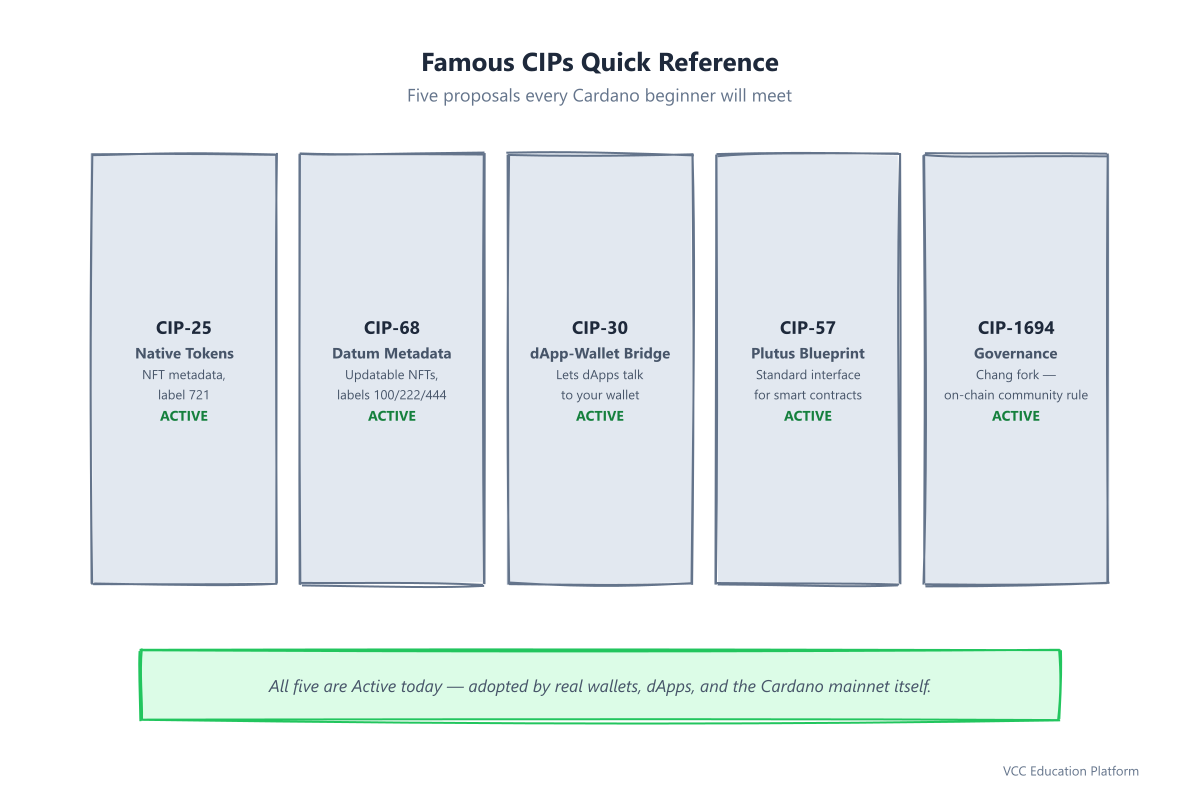 Five famous CIPs: CIP-25 NFTs, CIP-68 datum metadata, CIP-30 wallet bridge, CIP-57 Plutus blueprint, CIP-1694 governance