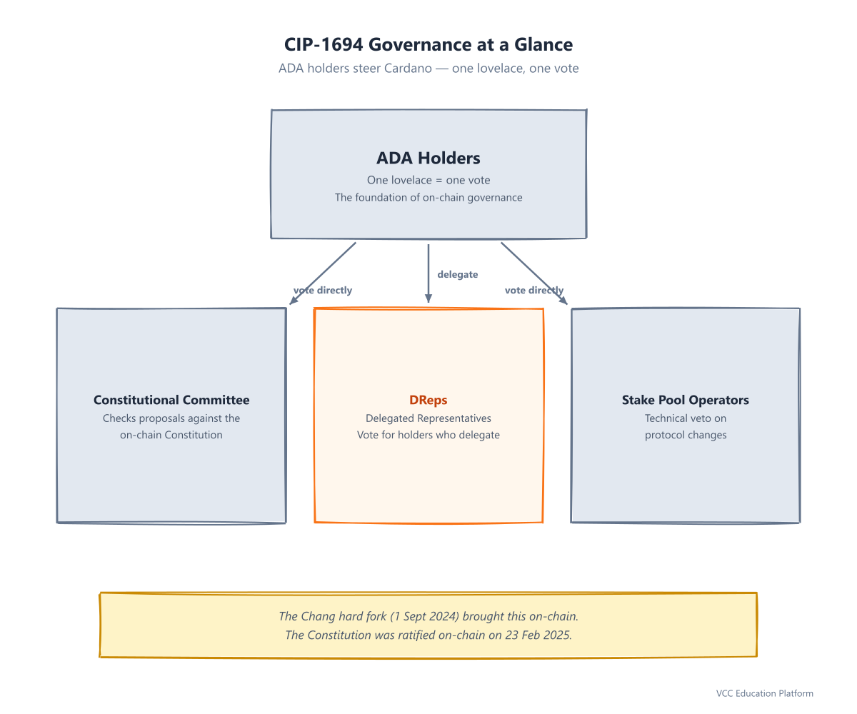 CIP-1694 governance: ADA holders delegate to DReps or vote directly; three bodies — Constitutional Committee, DReps, and SPOs — govern via on-chain votes