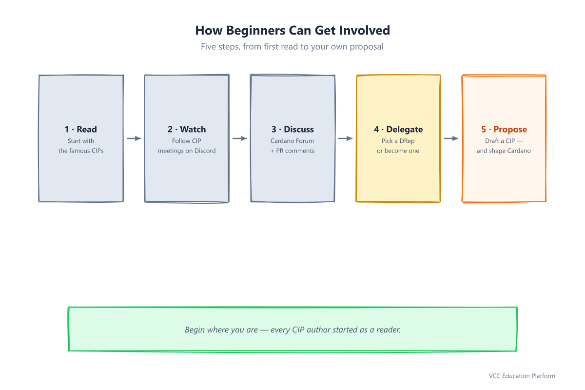Beginner path to getting involved: Read, Watch, Discuss, Delegate, Propose