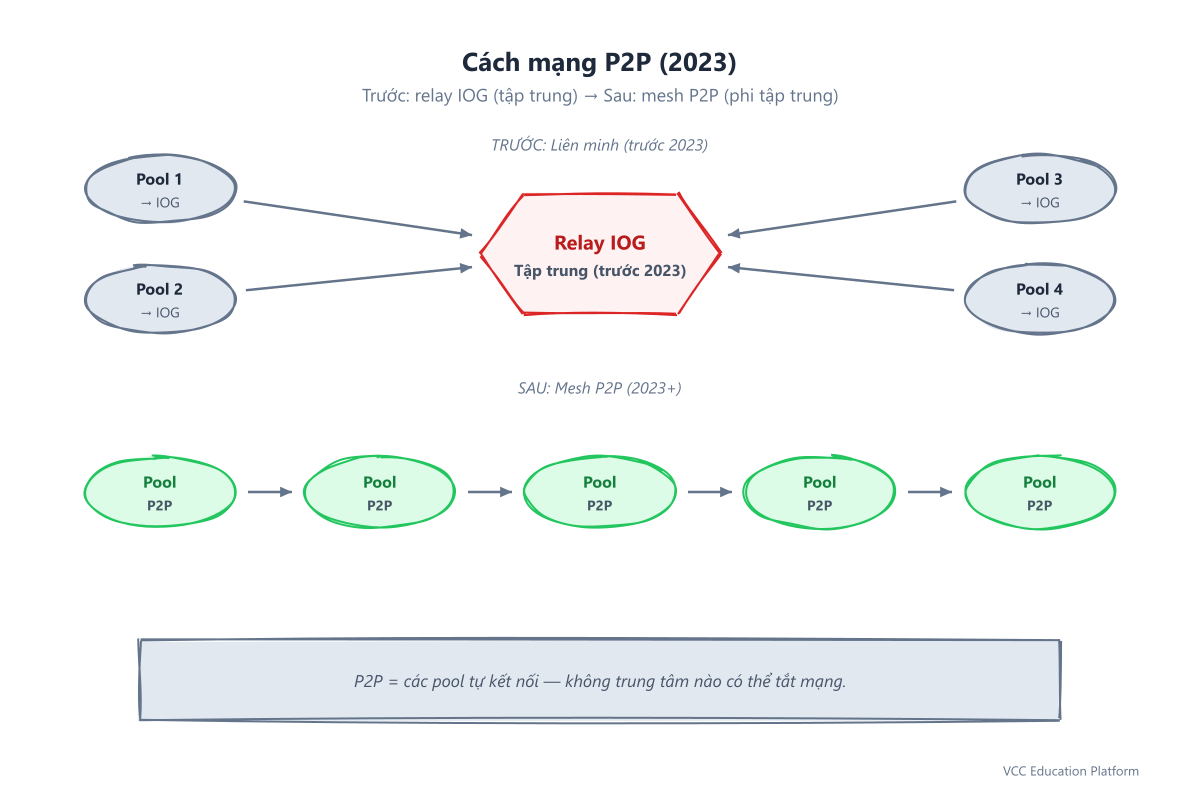 Cách mạng P2P: trước (IOG tập trung) vs sau (P2P mesh, pool kết nối trực tiếp)