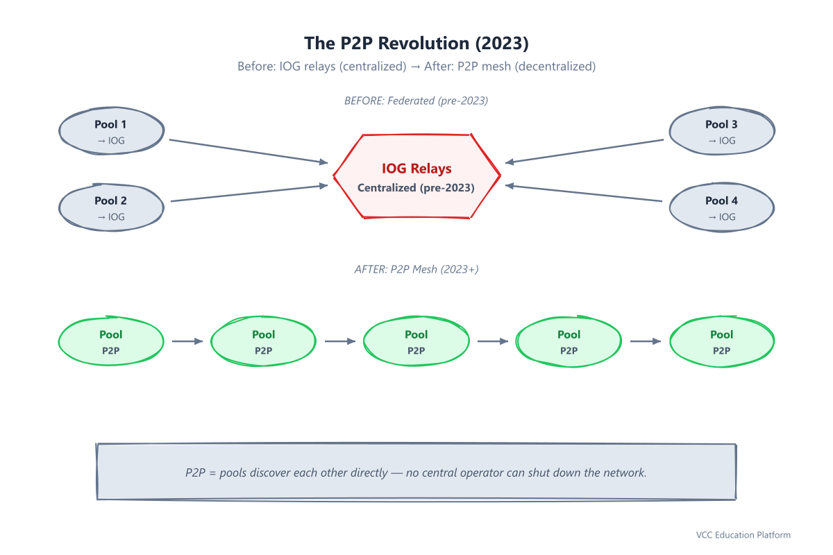 P2P revolution: before (IOG centralized relays) vs after (P2P mesh, pools connect directly)