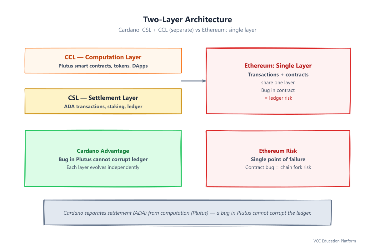 Two-layer architecture: Cardano CSL + CCL (separate) vs Ethereum single layer