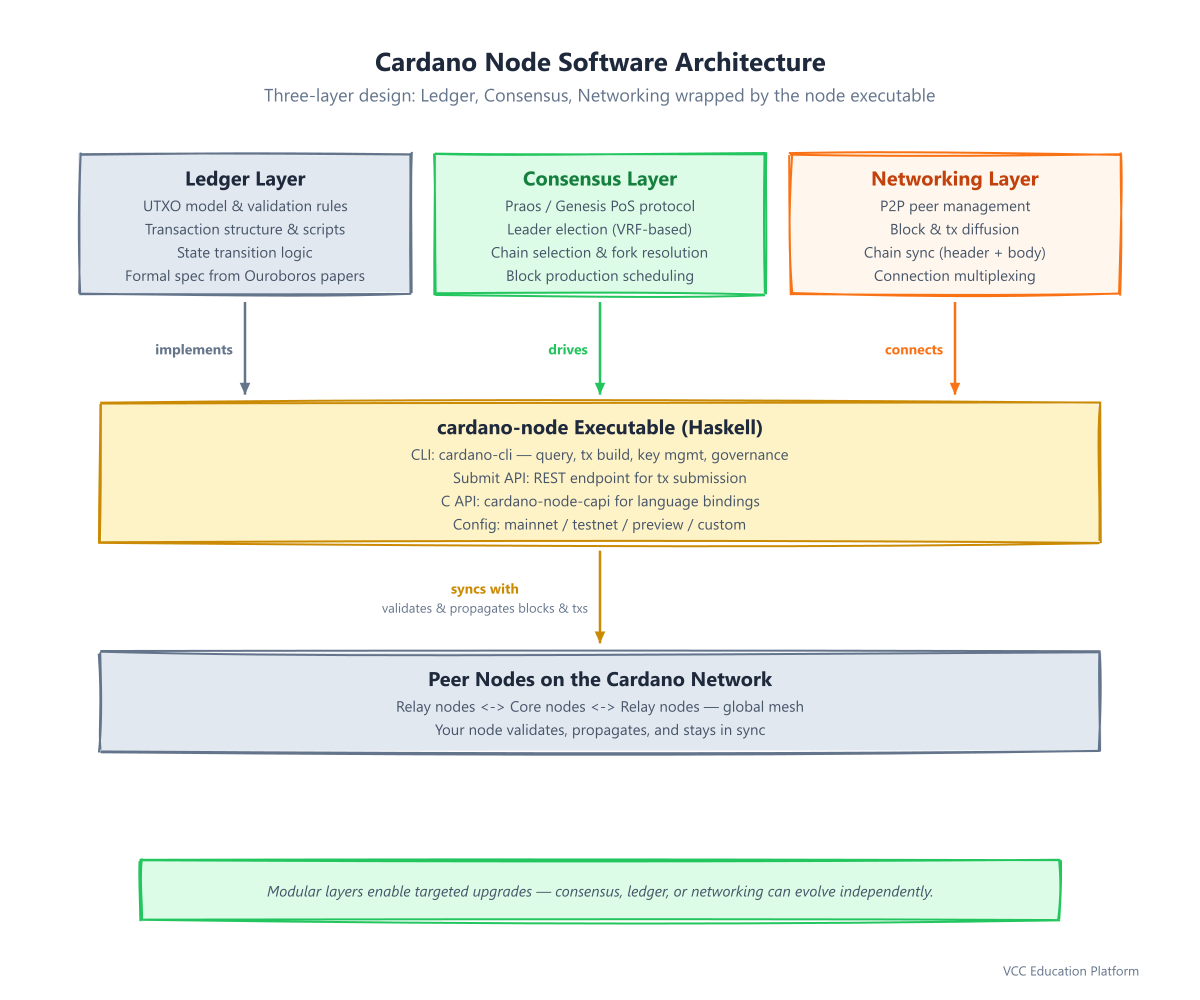 Diagram - Cardano node architecture overview: three layered boxes (Ledger, Consensus, Networking) wi