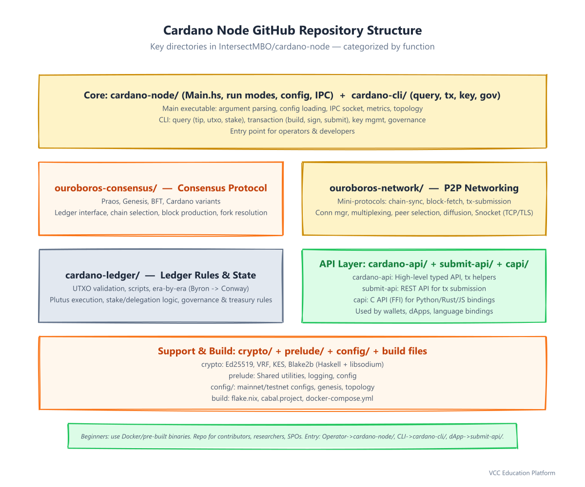 Diagram - Cardano node GitHub repository structure: tree view showing key directories (cardano-node,