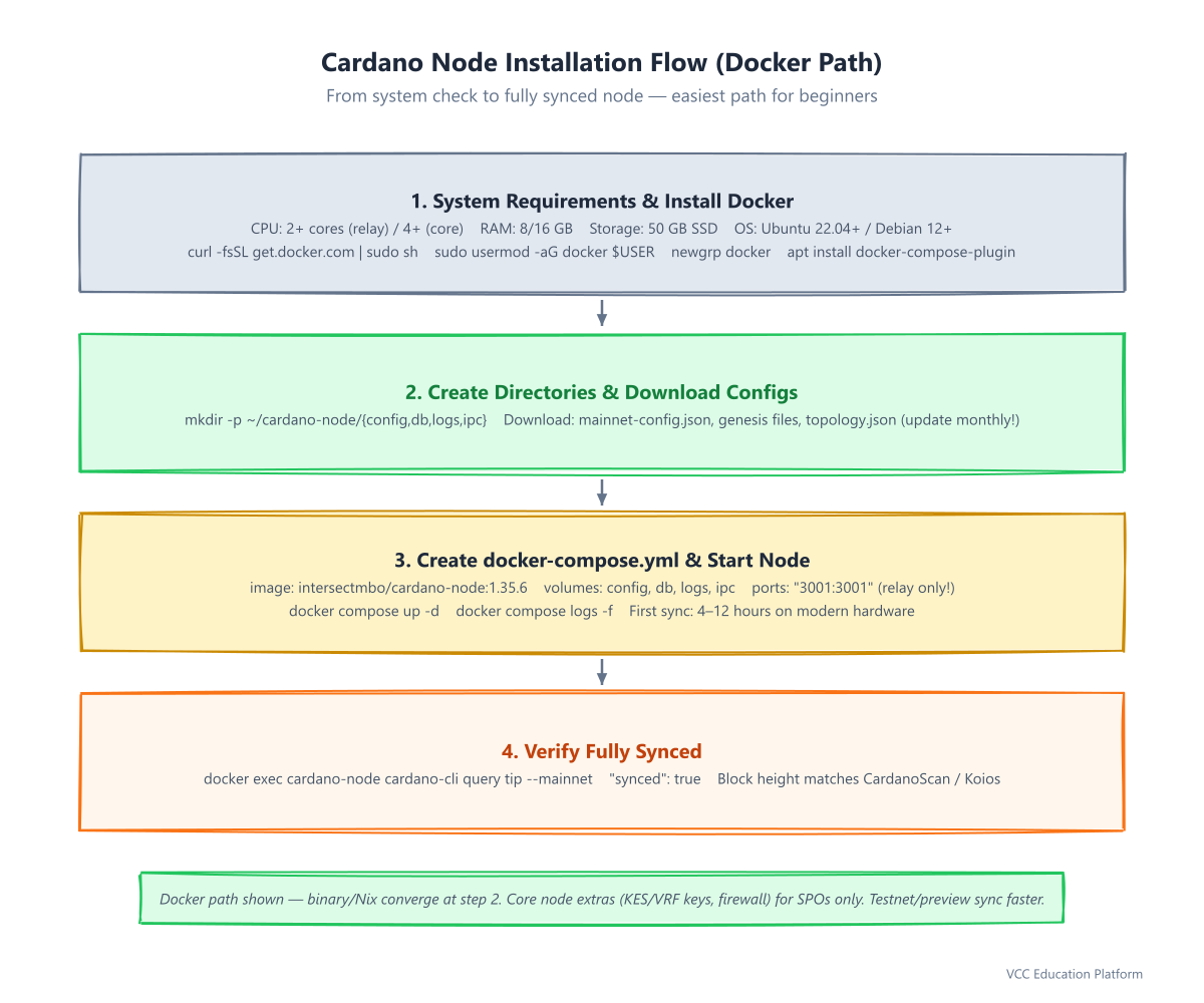 Flowchart - Node installation flow: Start → Check system requirements → Choose install method (Docke