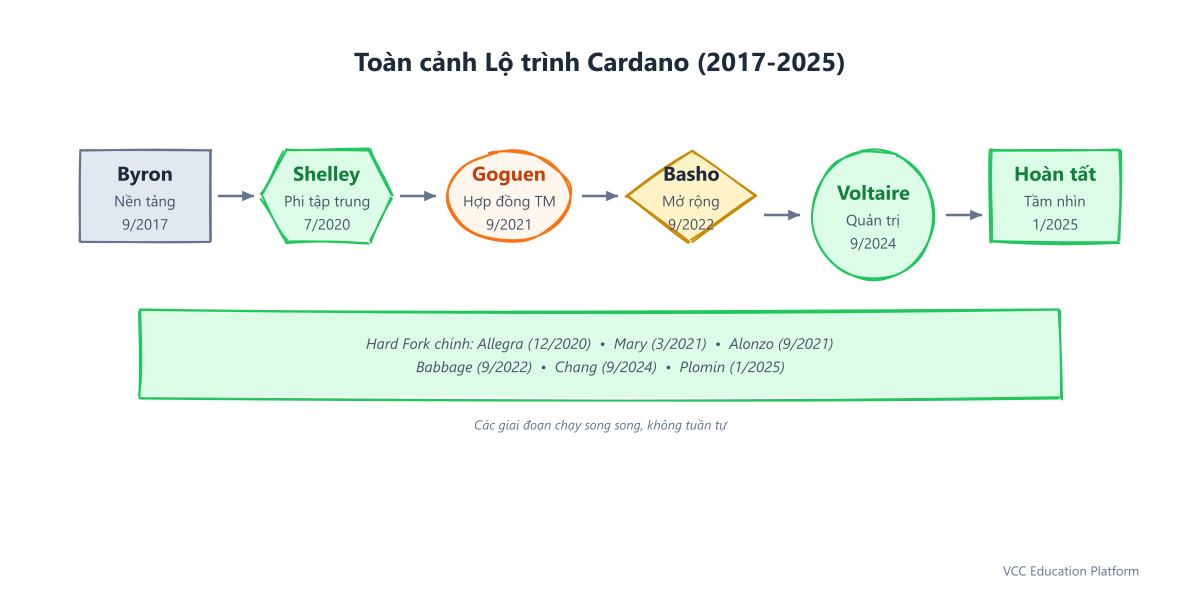 Dòng thời gian lộ trình Cardano hoàn chỉnh từ kỷ nguyên Byron qua Shelley, Goguen, Basho và Voltaire kèm các mốc ngày quan trọng