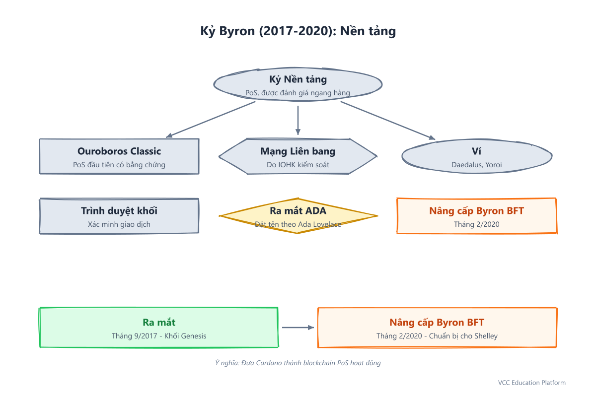 Tính năng và thành tựu chính của kỷ nguyên Byron: mạng liên kết, ADA và ví Daedalus
