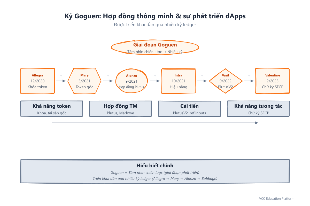 Sự tiến hóa của kỷ nguyên Goguen qua các kỷ nguyên Allegra, Mary, Alonzo và Babbage thêm token bản địa, NFT, hợp đồng thông minh và dApps