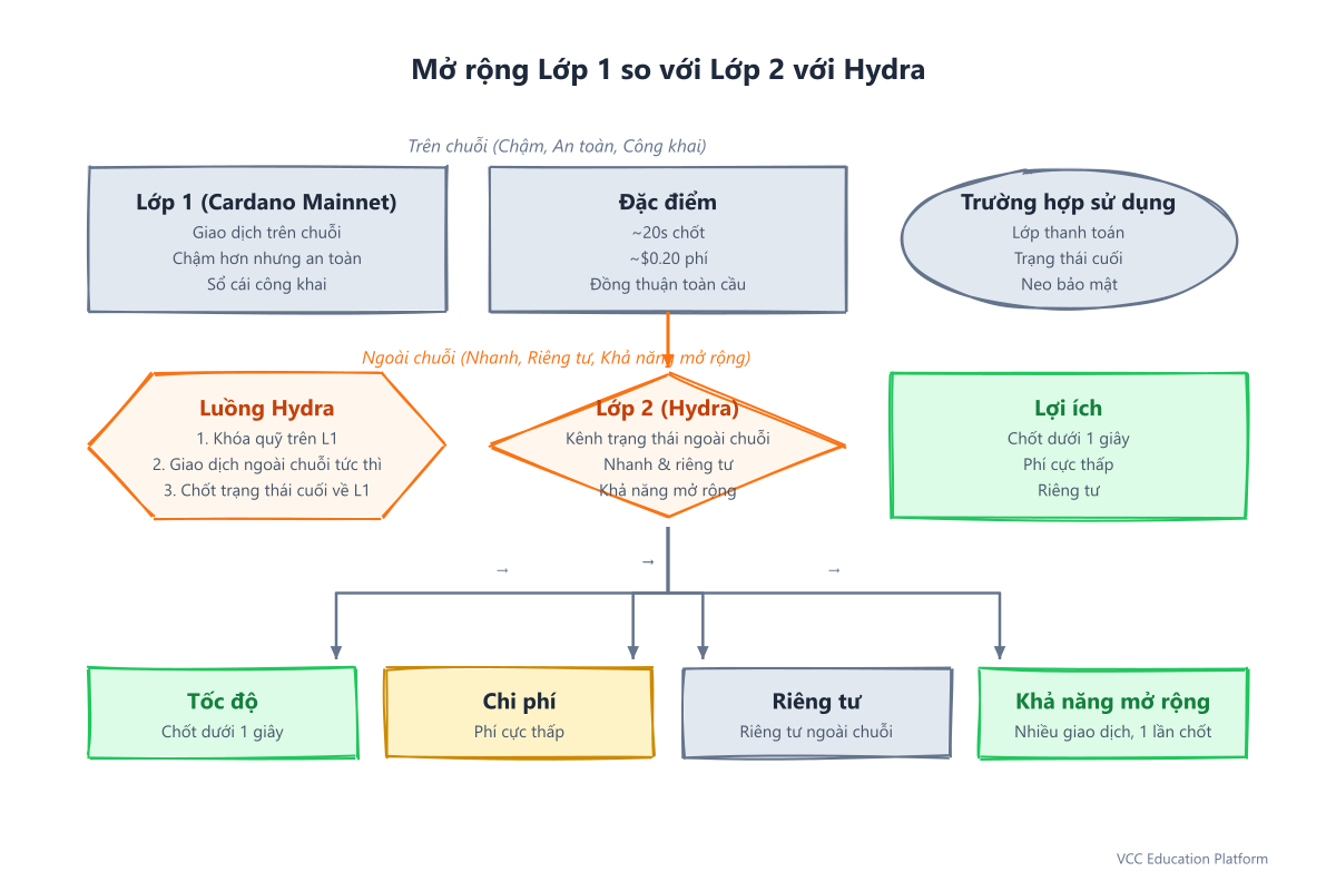Mở rộng Lớp 1 so với Lớp 2 trên Cardano với các kênh Hydra giúp tăng thông lượng