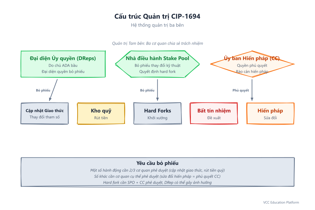 Cấu trúc quản trị CIP-1694 với Đại diện Ủy quyền, Nhà điều hành Stake Pool và Ủy ban Hiến pháp