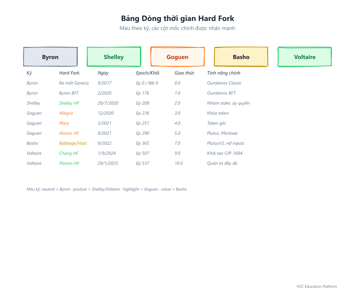 Bảng dòng thời gian hard fork mã màu của các nâng cấp mạng Cardano từ Byron đến Conway