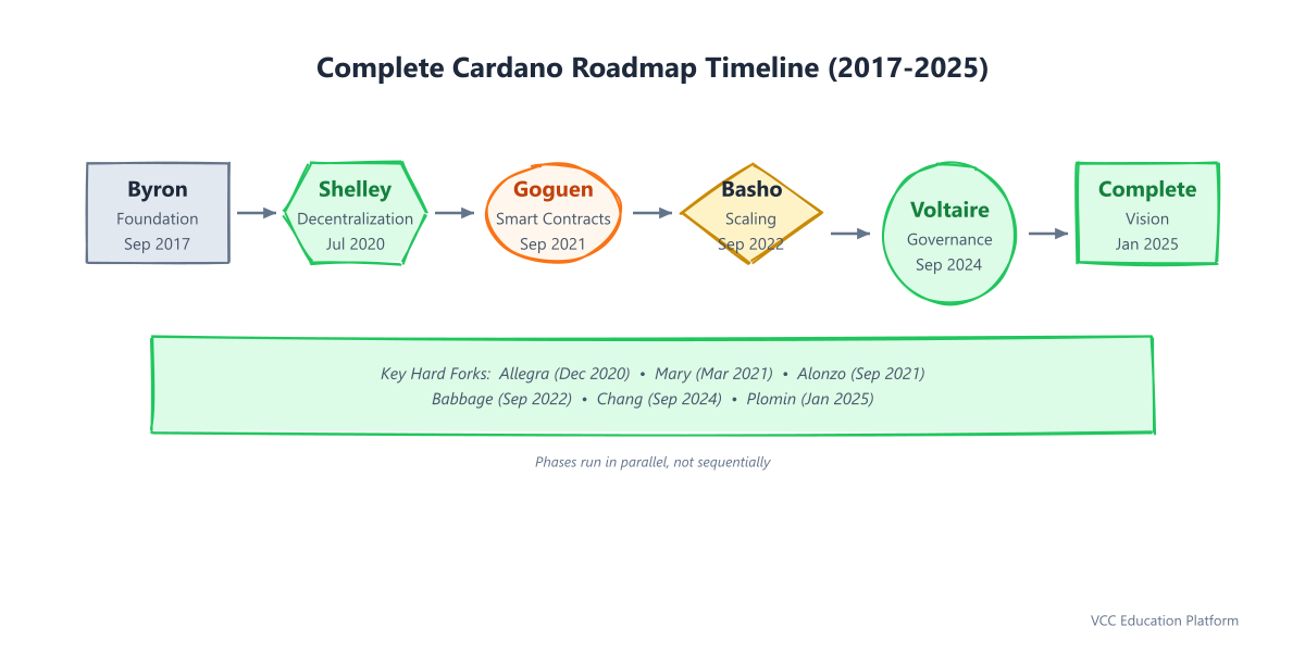 Complete Cardano roadmap timeline from the Byron era through Shelley, Goguen, Basho, and Voltaire with key dates
