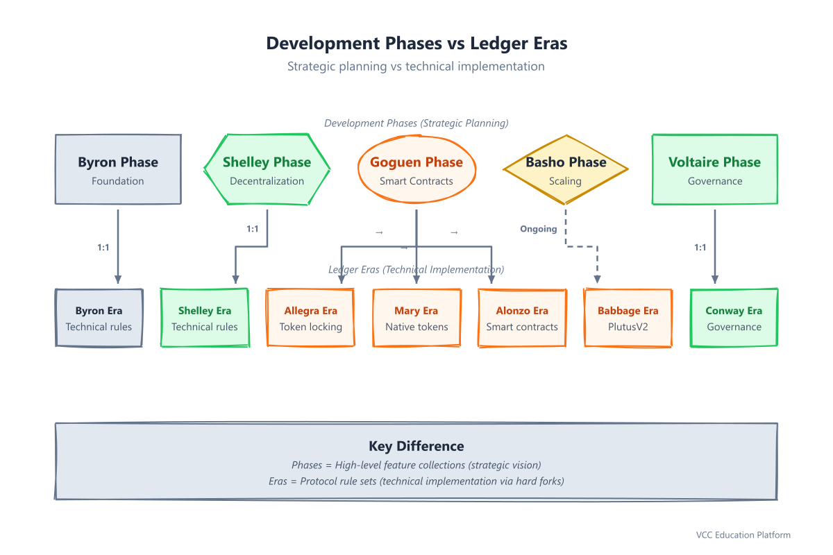 How Cardano development phases relate to the Shelley, Goguen, Basho, and Voltaire ledger eras