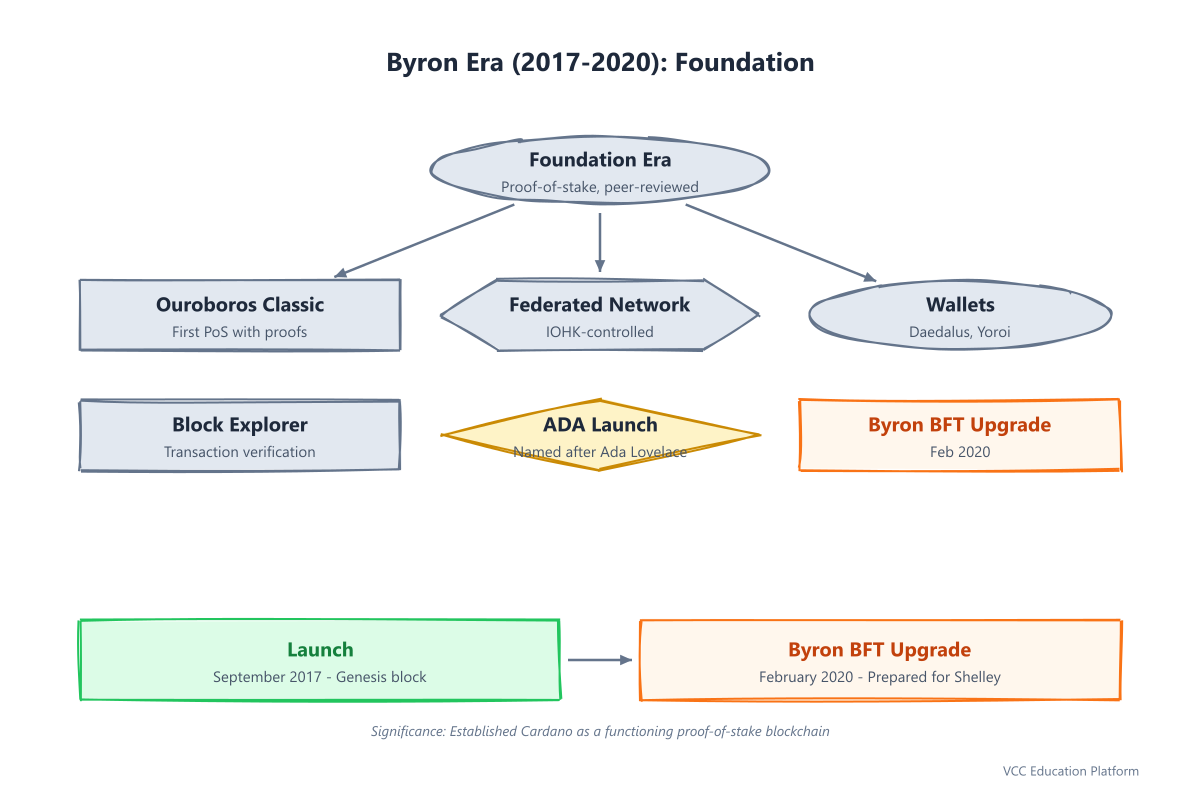 Byron era key features and achievements: federated network, ADA, and Daedalus wallet