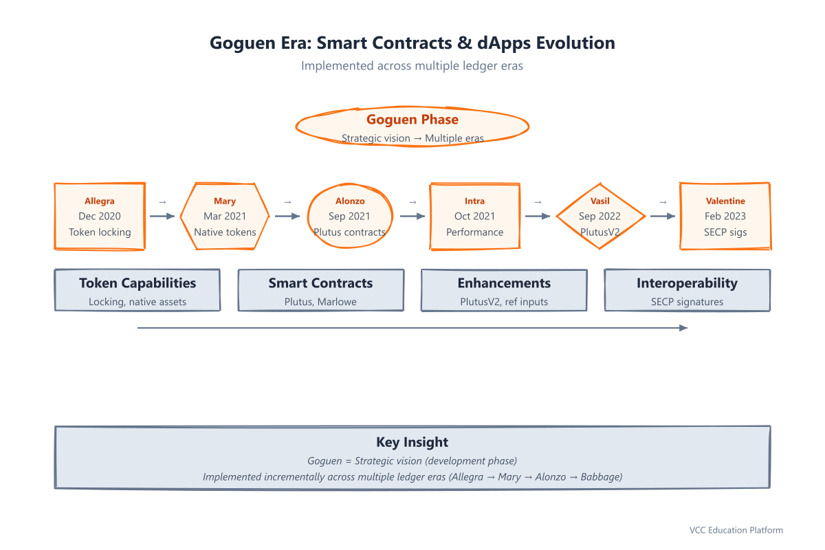 Goguen era evolution across the Allegra, Mary, Alonzo, and Babbage eras adding native tokens, NFTs, smart contracts, and DApps