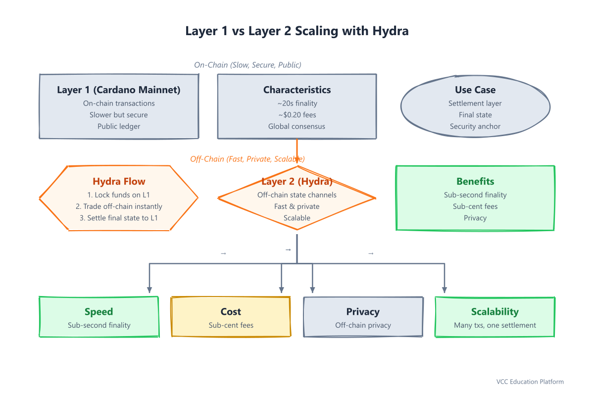 Layer 1 versus Layer 2 scaling on Cardano with Hydra heads increasing throughput