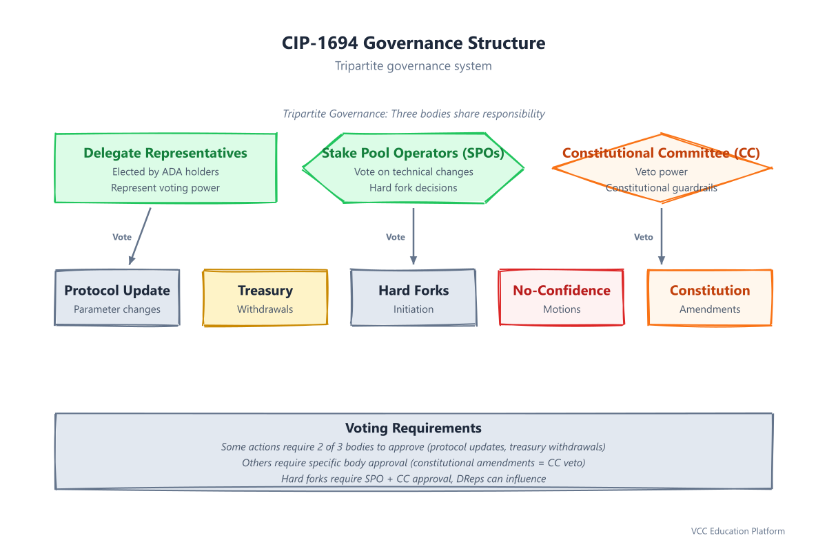 CIP-1694 governance structure with Delegate Representatives, Stake Pool Operators, and the Constitutional Committee