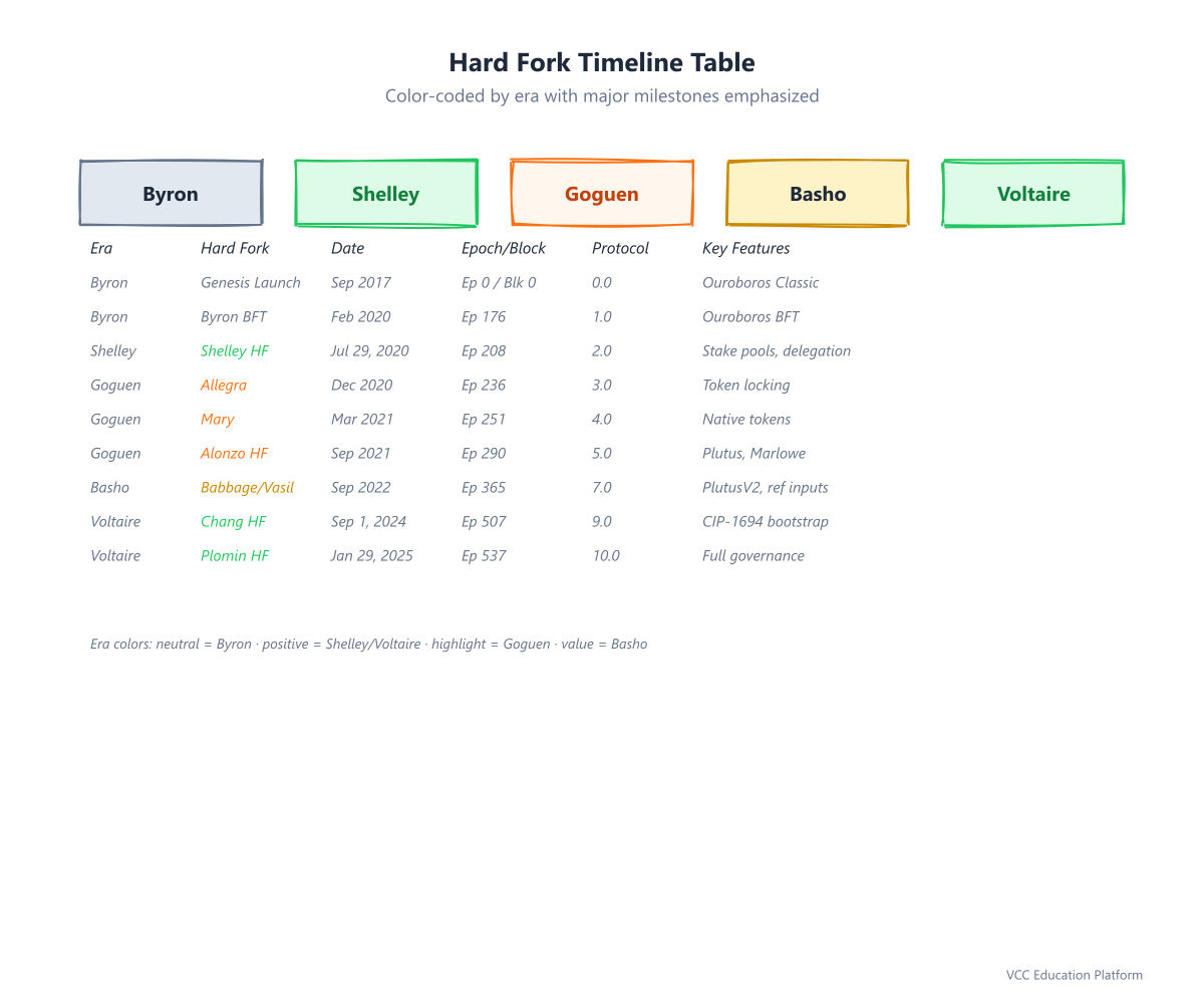 Color-coded hard fork timeline table of Cardano network upgrades from Byron through Conway