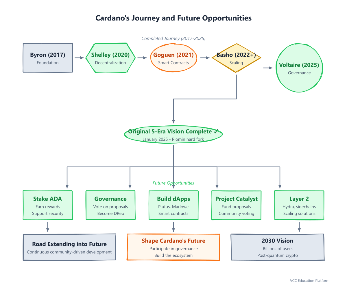Summary diagram of the Cardano journey through its eras and future opportunities with Layer 2 scaling, governance, and interoperability