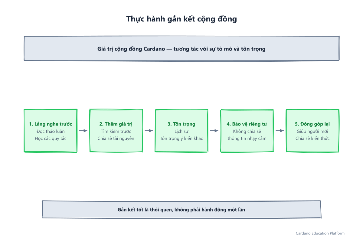 Thực hành gắn kết cộng đồng: lắng nghe trước, thêm giá trị, tôn trọng, bảo vệ riêng tư và đóng góp lại