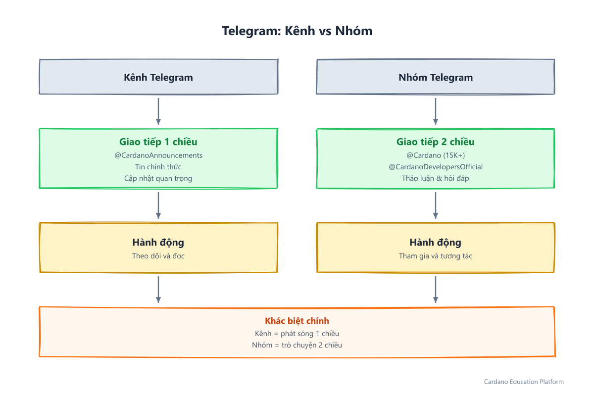 Telegram: kênh là giao tiếp một chiều, nhóm là giao tiếp hai chiều