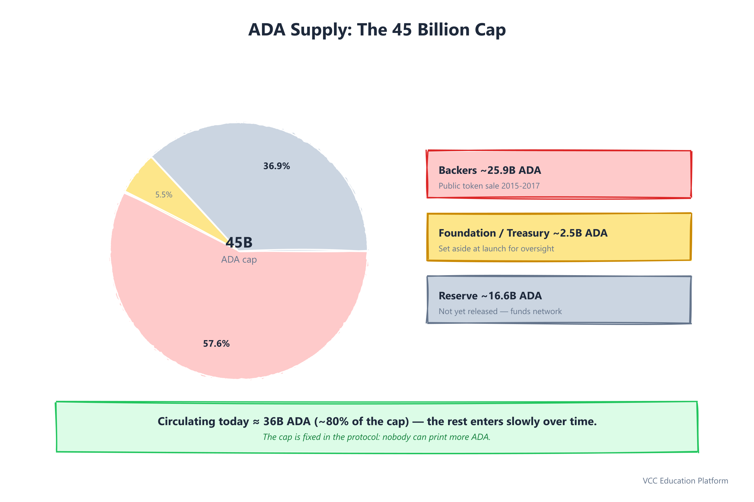 Overview of the 45B ADA hard cap and total supply